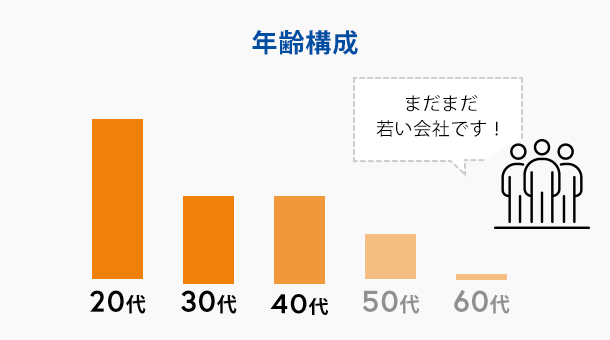 年齢構成