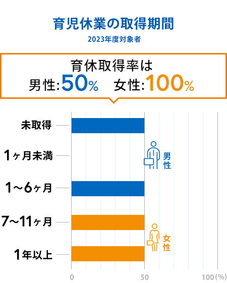 育児休業の取得期間