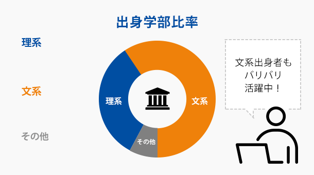 出身学部比率