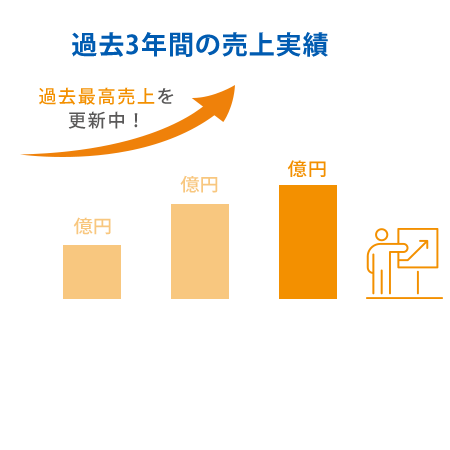 過去3年間の売上実績